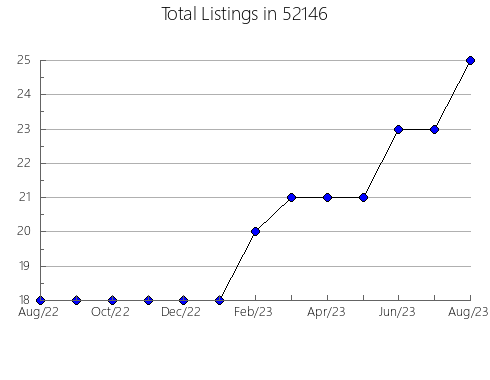 Airbnb & Vrbo Analytics, listings per month in 55055, MN