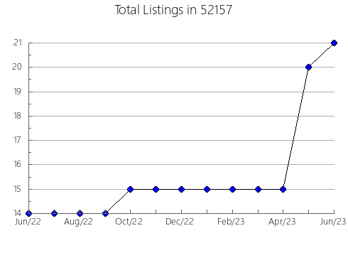 Airbnb & Vrbo Analytics, listings per month in 55068, MN