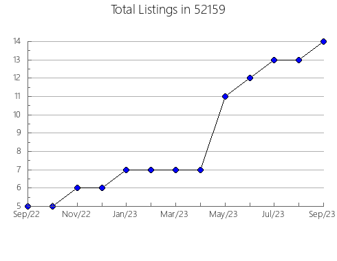 Airbnb & Vrbo Analytics, listings per month in 55071, MN