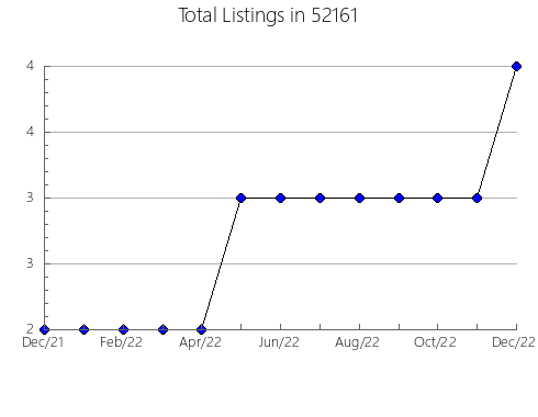 Airbnb & Vrbo Analytics, listings per month in 55073, MN