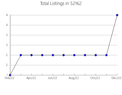 Airbnb & Vrbo Analytics, listings per month in 55074, MN