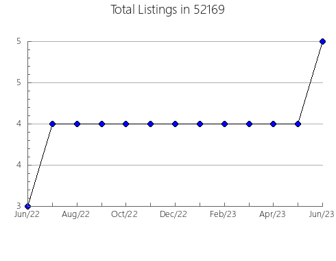 Airbnb & Vrbo Analytics, listings per month in 55084, MN