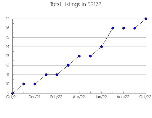 Airbnb & Vrbo Analytics, listings per month in 55092, MN