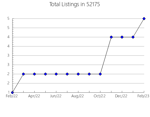 Airbnb & Vrbo Analytics, listings per month in 55101, MN