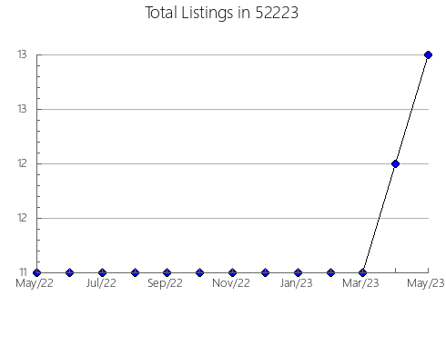 Airbnb & Vrbo Analytics, listings per month in 55123, MN