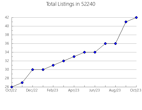 Airbnb & Vrbo Analytics, listings per month in 55304, MN