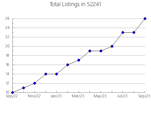 Airbnb & Vrbo Analytics, listings per month in 55305, MN