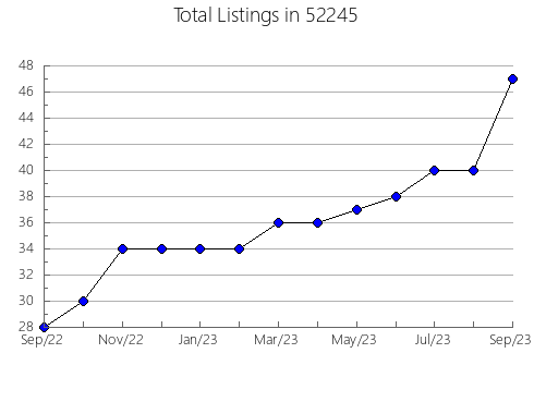 Airbnb & Vrbo Analytics, listings per month in 55308, MN