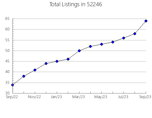 Airbnb & Vrbo Analytics, listings per month in 55309, MN