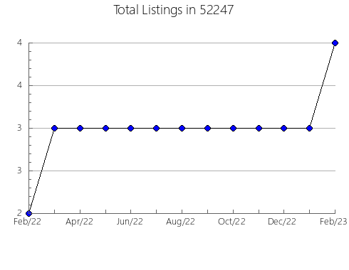 Airbnb & Vrbo Analytics, listings per month in 55311, MN