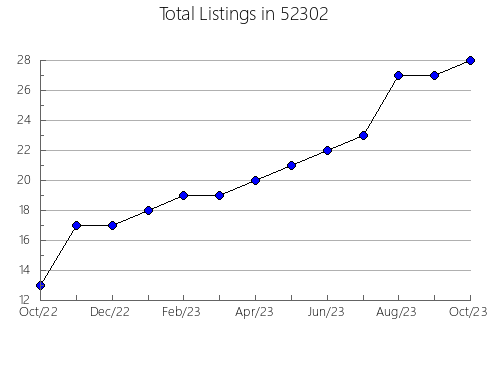 Airbnb & Vrbo Analytics, listings per month in 55324, MN