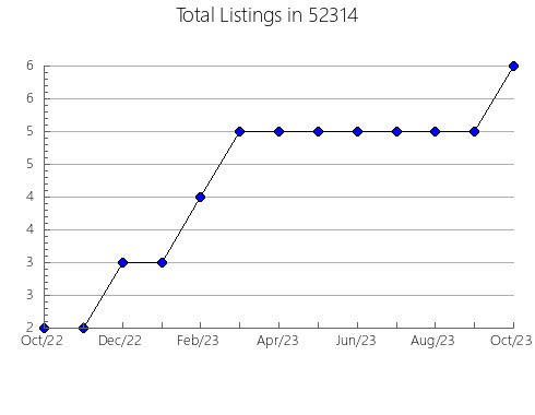 Airbnb & Vrbo Analytics, listings per month in 55341, MN