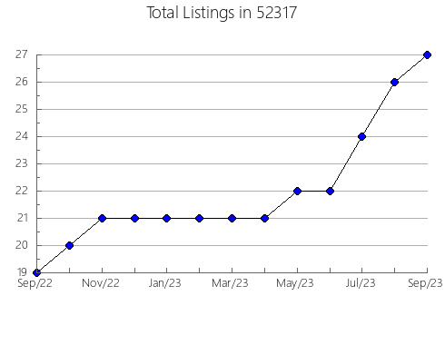 Airbnb & Vrbo Analytics, listings per month in 55345, MN