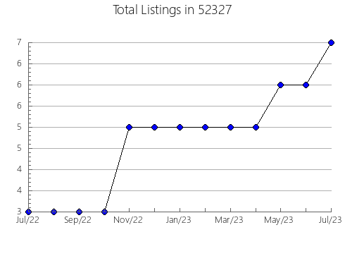 Airbnb & Vrbo Analytics, listings per month in 55357, MN