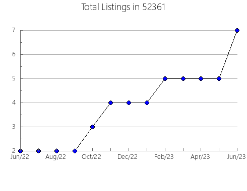 Airbnb & Vrbo Analytics, listings per month in 55404, MN