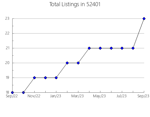 Airbnb & Vrbo Analytics, listings per month in 55406, MN