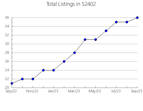 Airbnb & Vrbo Analytics, listings per month in 55407, MN