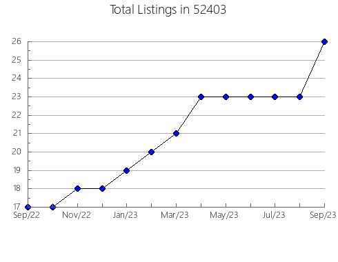 Airbnb & Vrbo Analytics, listings per month in 55408, MN