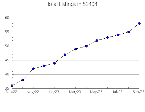 Airbnb & Vrbo Analytics, listings per month in 55409, MN