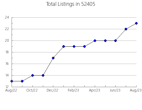 Airbnb & Vrbo Analytics, listings per month in 55410, MN