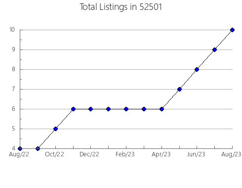 Airbnb & Vrbo Analytics, listings per month in 55412, MN