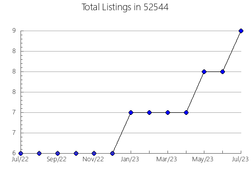 Airbnb & Vrbo Analytics, listings per month in 55423, MN