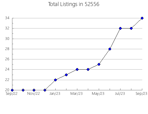 Airbnb & Vrbo Analytics, listings per month in 55432, MN