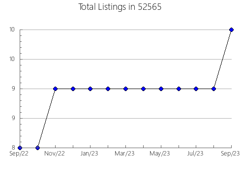 Airbnb & Vrbo Analytics, listings per month in 55437, MN