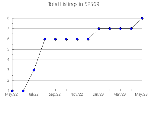 Airbnb & Vrbo Analytics, listings per month in 55441, MN