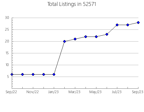 Airbnb & Vrbo Analytics, listings per month in 55443, MN