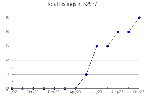 Airbnb & Vrbo Analytics, listings per month in 55448, MN