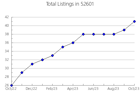 Airbnb & Vrbo Analytics, listings per month in 55615, MN