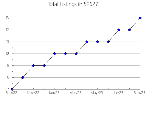 Airbnb & Vrbo Analytics, listings per month in 55710, MN