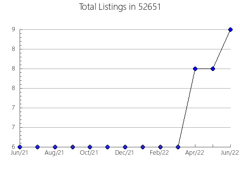 Airbnb & Vrbo Analytics, listings per month in 55733, MN