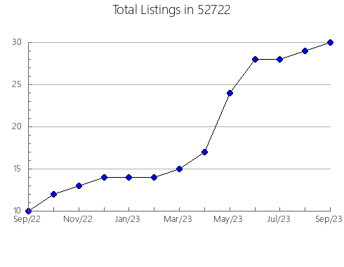 Airbnb & Vrbo Analytics, listings per month in 55760, MN