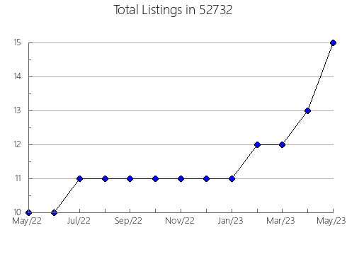 Airbnb & Vrbo Analytics, listings per month in 55782, MN