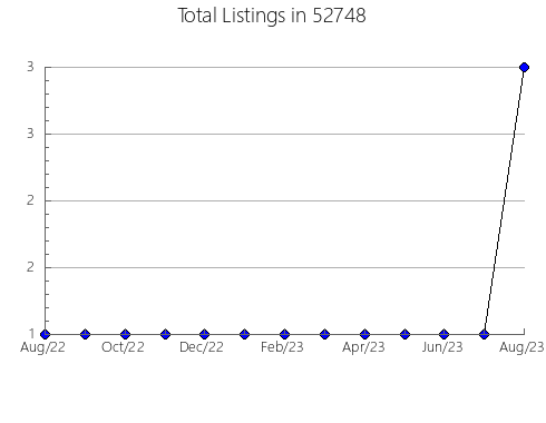 Airbnb & Vrbo Analytics, listings per month in 55804, MN