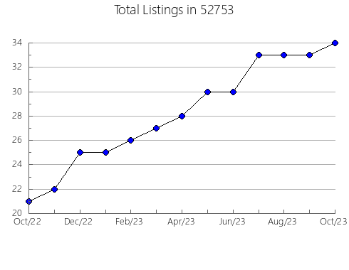 Airbnb & Vrbo Analytics, listings per month in 55810, MN