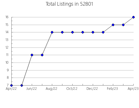 Airbnb & Vrbo Analytics, listings per month in 55939, MN