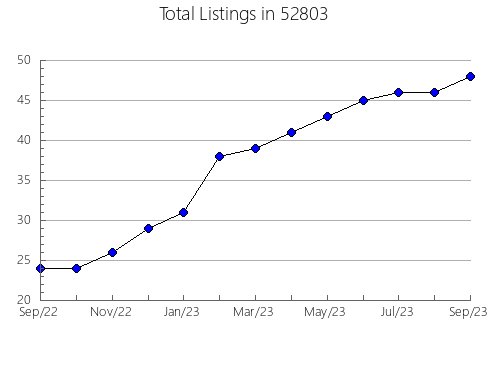 Airbnb & Vrbo Analytics, listings per month in 55944, MN