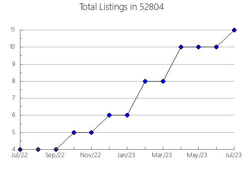 Airbnb & Vrbo Analytics, listings per month in 55947, MN