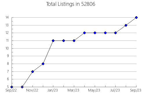 Airbnb & Vrbo Analytics, listings per month in 55949, MN