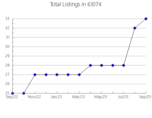 Airbnb & Vrbo Analytics, listings per month in 55956, MN