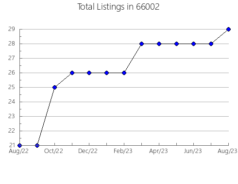 Airbnb & Vrbo Analytics, listings per month in 55960, MN