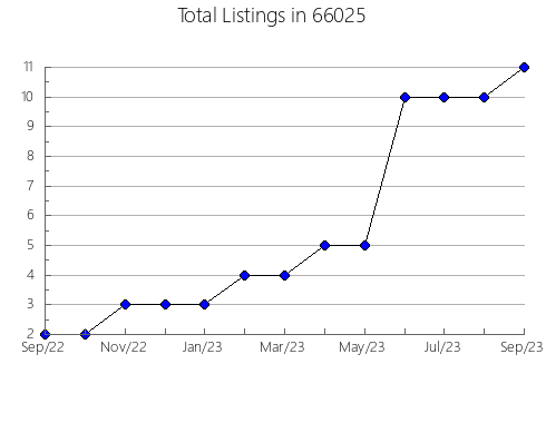 Airbnb & Vrbo Analytics, listings per month in 56007, MN