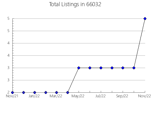 Airbnb & Vrbo Analytics, listings per month in 56041, MN