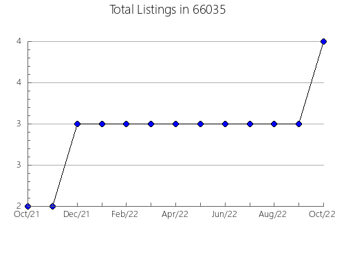 Airbnb & Vrbo Analytics, listings per month in 56044, MN