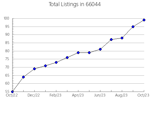 Airbnb & Vrbo Analytics, listings per month in 56073, MN