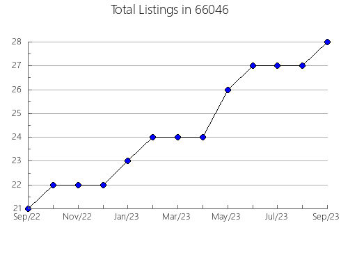 Airbnb & Vrbo Analytics, listings per month in 56081, MN