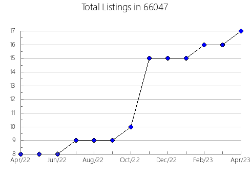 Airbnb & Vrbo Analytics, listings per month in 56082, MN